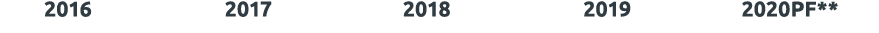  2016 2017 2018 2019 2020PF**