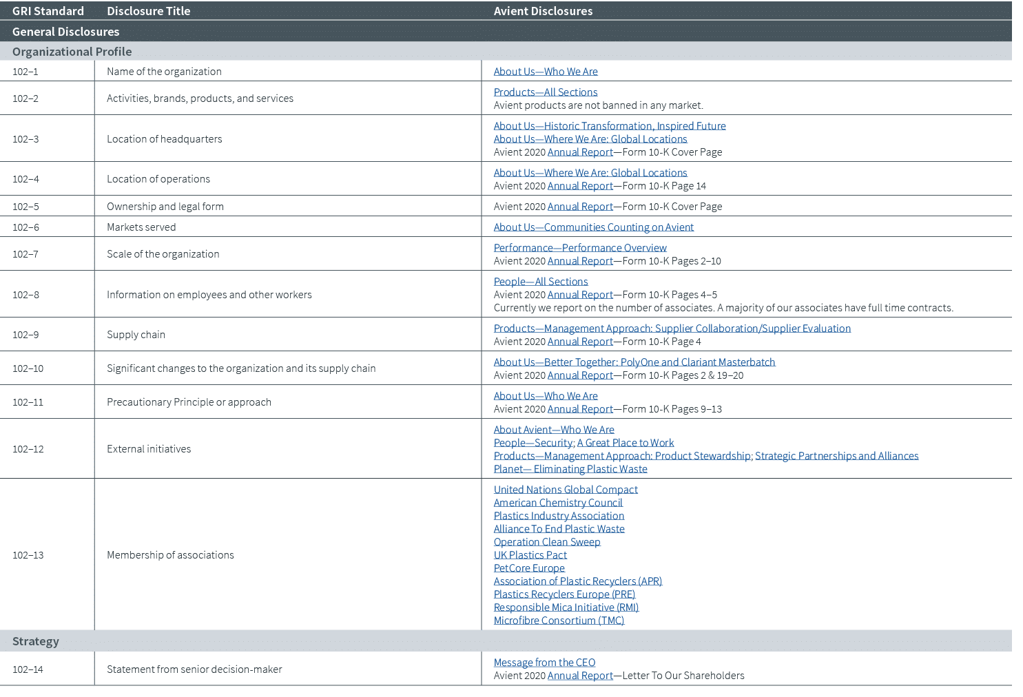GRI Standard,Disclosure Title,Avient Disclosures,General Disclosures,Organizational Profile,102 1,Name of the organiz   