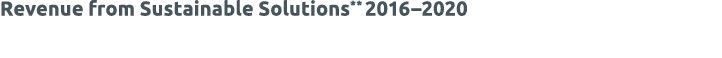 Revenue from Sustainable Solutions** 2016 2020