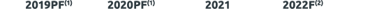 2019PF(1) 2020PF(1) 2021 2022F(2) 