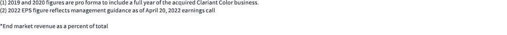 (1) 2019 and 2020 figures are pro forma to include a full year of the acquired Clariant Color business.  (2) 2022 EPS...