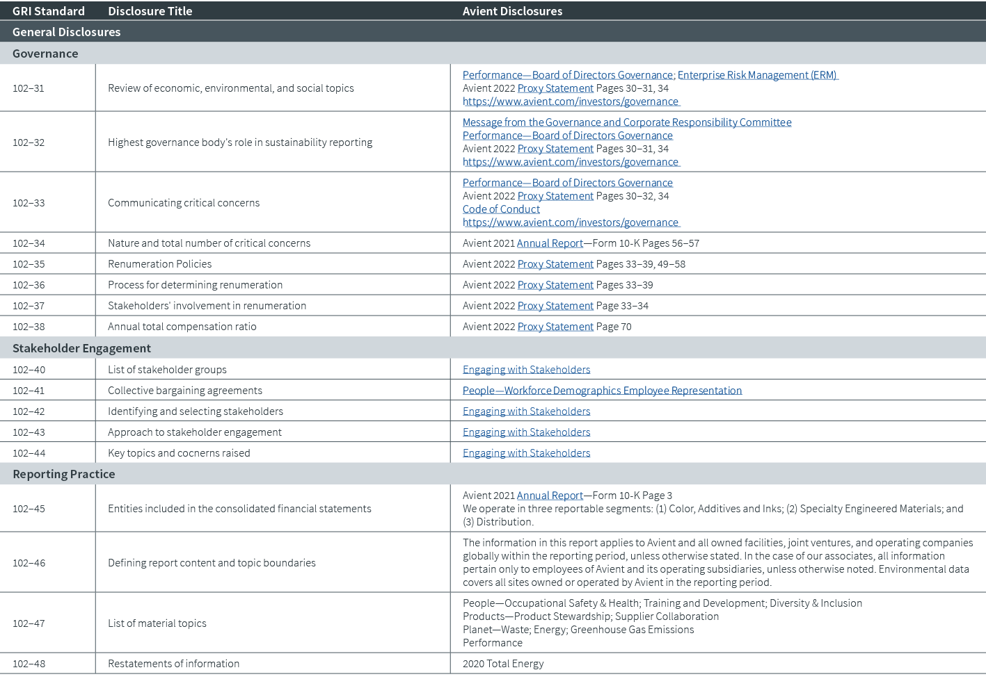GRI Standard,Disclosure Title,Avient Disclosures,General Disclosures,Governance ,,102–31,Review of economic, environm...