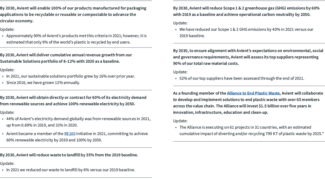 By 2030, Avient will enable 100% of our products manufactured for packaging applications to be recyclable or reusable...