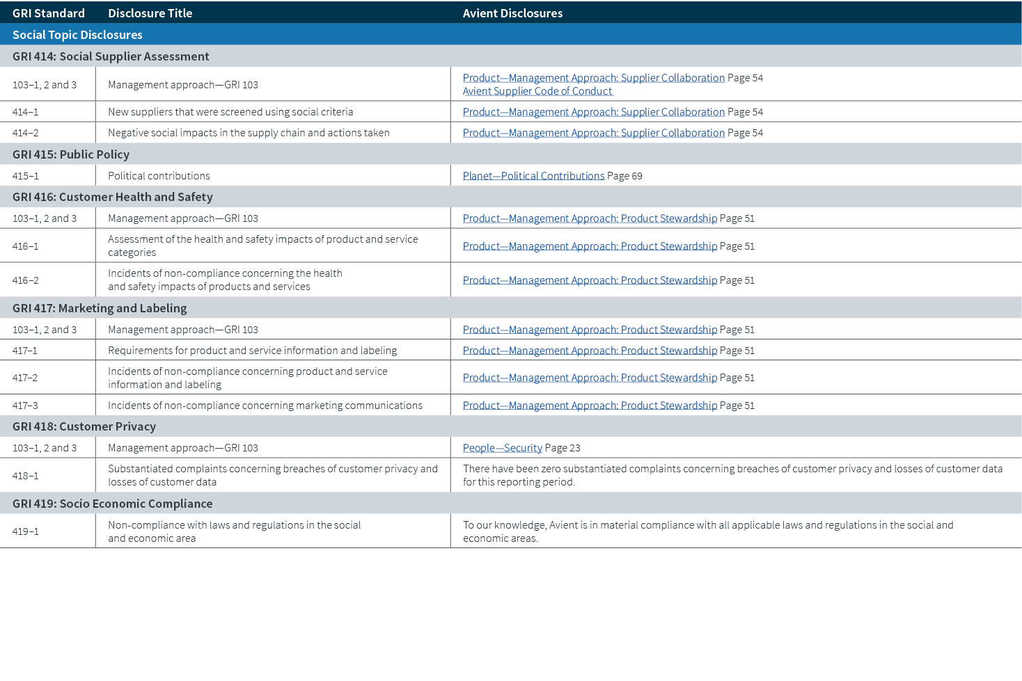 GRI Standard,Disclosure Title,Avient Disclosures,Social Topic Disclosures,GRI 414: Social Supplier Assessment,103–1, ...