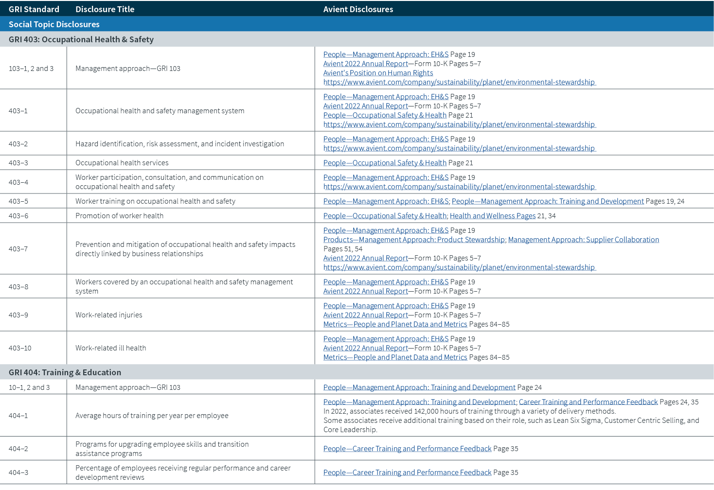 GRI Standard,Disclosure Title,Avient Disclosures,Social Topic Disclosures,GRI 403: Occupational Health & Safety,103–1...