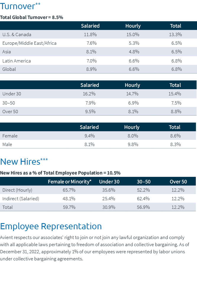 Turnover** Total Global Turnover = 8.5% New Hires*** New Hires as a % of Total Employee Population = 10.5% Employee R...