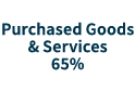 Purchased Goods & Services 65%
